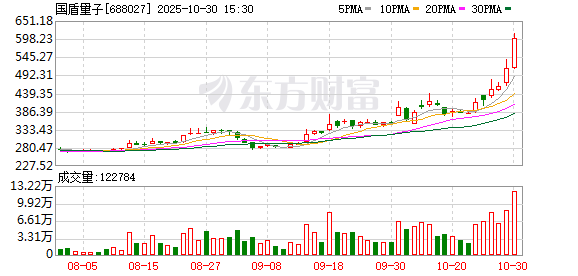 利好频出 量子科技板块爆发!国盾量子股价创出历史新高