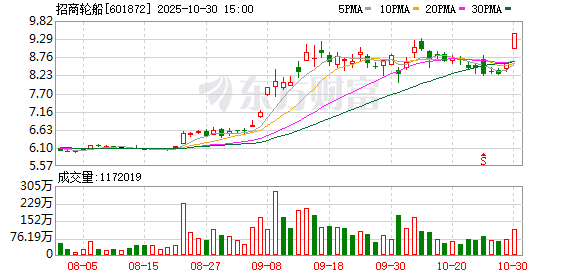 700亿航运巨头涨停 股价创10年新高