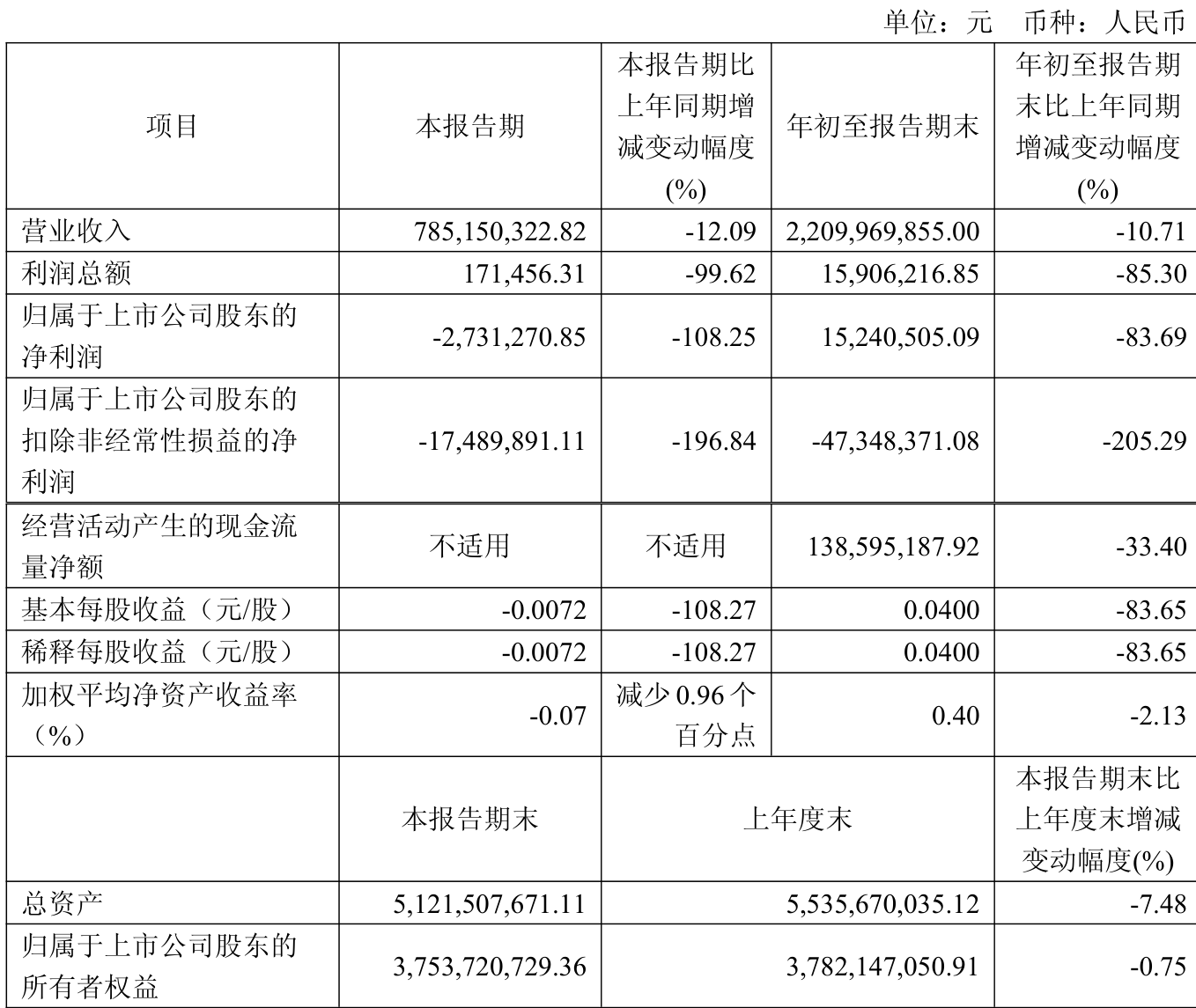 惠达卫浴:2025年前三季度净利润1524.05万元 同比下降83.69%