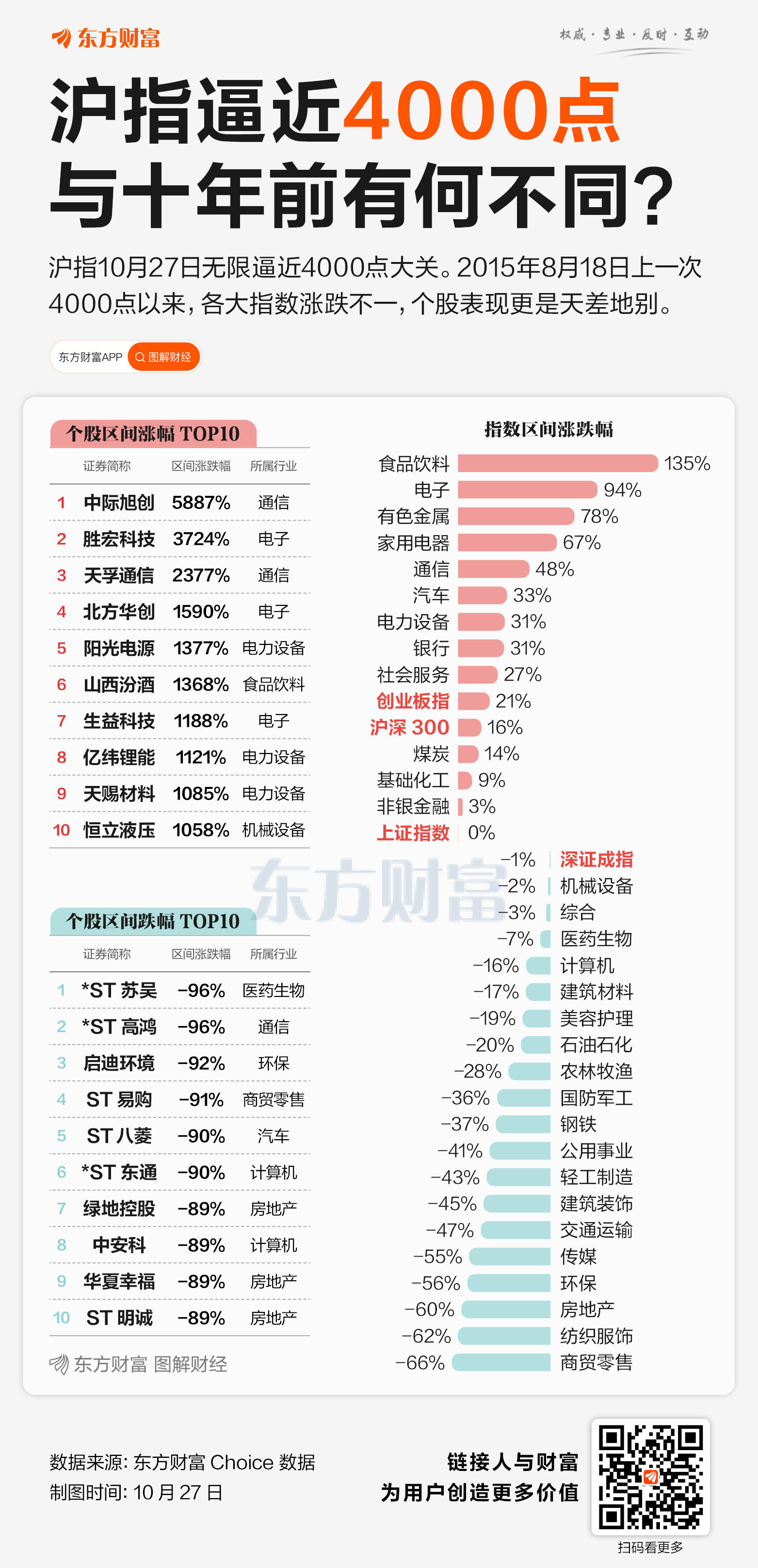 沪指再冲4000点!十年来这些股领涨 最高近59倍