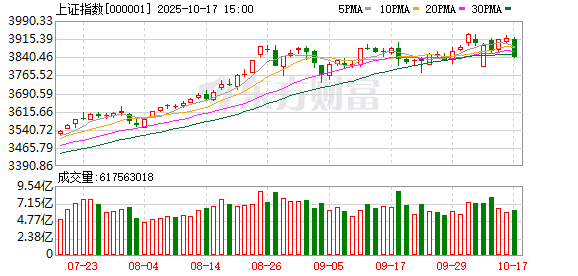 沪指创十年新高 创业板指涨3.57% 半导体板块大涨