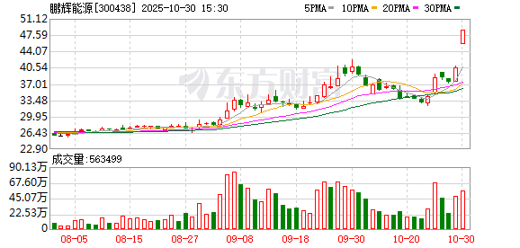 1分钟 鹏辉能源录得20cm涨停!港口航运、存储芯片走强