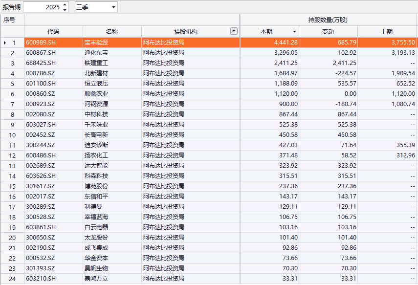主权财富基金,A股持仓版图曝光